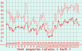 Courbe de la force du vent pour La Roche-sur-Yon (85)