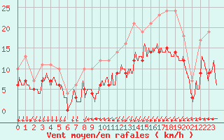 Courbe de la force du vent pour Ploudalmezeau (29)