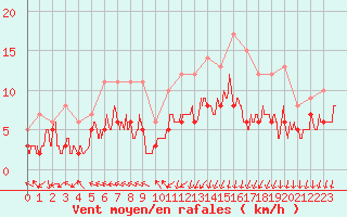 Courbe de la force du vent pour Nmes - Garons (30)