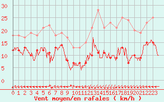 Courbe de la force du vent pour Boulogne (62)