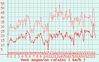 Courbe de la force du vent pour Ste (34)