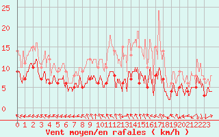 Courbe de la force du vent pour Lillers (62)