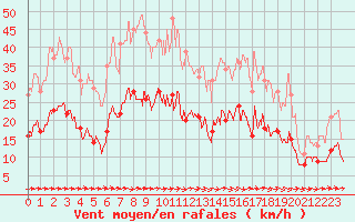Courbe de la force du vent pour Carcassonne (11)
