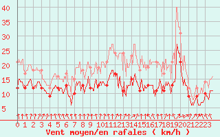 Courbe de la force du vent pour Orlans (45)