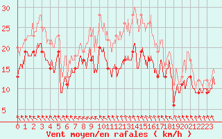 Courbe de la force du vent pour Albert-Bray (80)