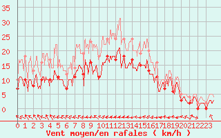 Courbe de la force du vent pour Charleville-Mzires (08)