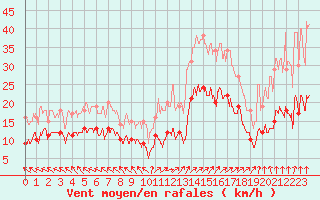 Courbe de la force du vent pour Lons-le-Saunier (39)
