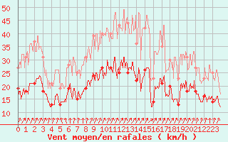 Courbe de la force du vent pour Le Bourget (93)