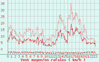 Courbe de la force du vent pour Ger (64)