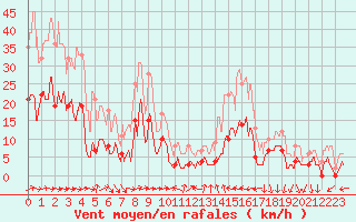 Courbe de la force du vent pour Toulon (83)