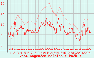 Courbe de la force du vent pour Mont-de-Marsan (40)