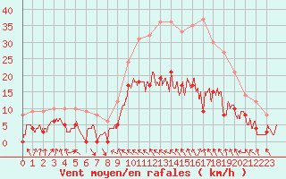 Courbe de la force du vent pour Mazet-Volamont (43)