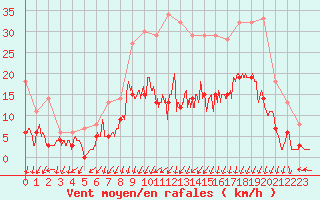 Courbe de la force du vent pour Epinal (88)