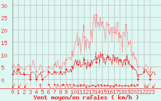 Courbe de la force du vent pour Besanon (25)
