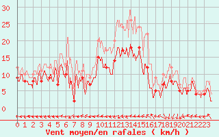 Courbe de la force du vent pour Saint-Dizier (52)