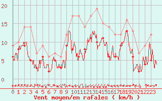 Courbe de la force du vent pour Ile Rousse (2B)