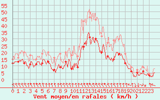 Courbe de la force du vent pour Albon (26)
