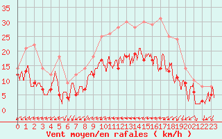 Courbe de la force du vent pour Saint-Dizier (52)