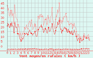 Courbe de la force du vent pour Tarbes (65)