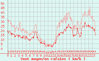 Courbe de la force du vent pour Cambrai / Epinoy (62)