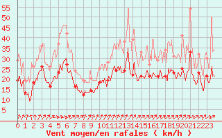 Courbe de la force du vent pour Rochefort Saint-Agnant (17)