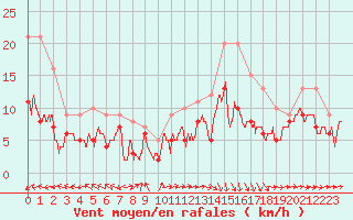 Courbe de la force du vent pour Saint-Brieuc (22)