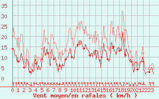 Courbe de la force du vent pour Nevers (58)