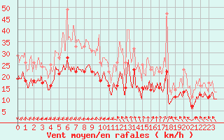 Courbe de la force du vent pour Landivisiau (29)