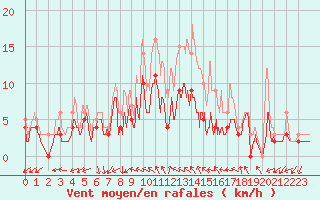 Courbe de la force du vent pour Chteaudun (28)