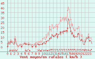 Courbe de la force du vent pour Orange (84)