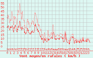 Courbe de la force du vent pour Marignane (13)