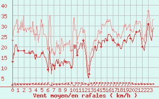 Courbe de la force du vent pour Biscarrosse (40)