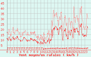 Courbe de la force du vent pour Alenon (61)