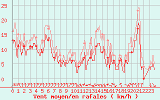 Courbe de la force du vent pour Muret (31)