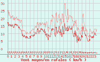 Courbe de la force du vent pour Bernaville (80)