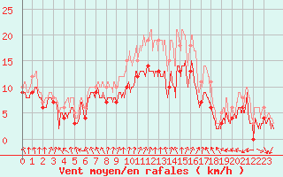 Courbe de la force du vent pour Evreux (27)