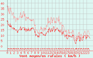 Courbe de la force du vent pour Nantes (44)