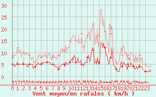 Courbe de la force du vent pour Civray (86)