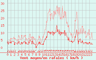 Courbe de la force du vent pour Besanon (25)