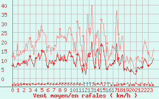 Courbe de la force du vent pour Montdardier (30)