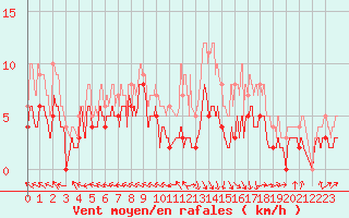 Courbe de la force du vent pour Aurillac (15)