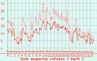 Courbe de la force du vent pour Nantes (44)