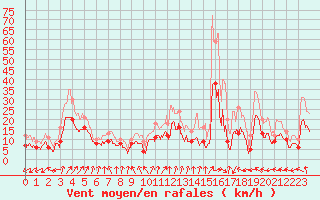 Courbe de la force du vent pour Chteauroux (36)