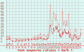 Courbe de la force du vent pour Bagnres-de-Luchon (31)