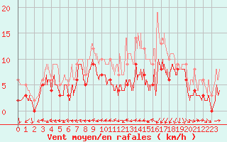 Courbe de la force du vent pour Reims-Prunay (51)