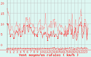 Courbe de la force du vent pour Rodez (12)