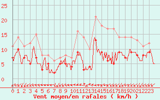 Courbe de la force du vent pour Abbeville (80)