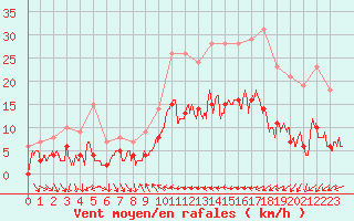 Courbe de la force du vent pour Cessy (01)