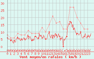 Courbe de la force du vent pour Niort (79)