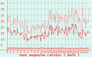 Courbe de la force du vent pour Rouen (76)